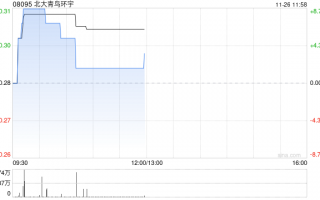 北大青鸟环宇拟出售最多2000万股青鸟消防股份