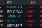 突发！A港携手转强，大科技秀傲人弹性，金融科技ETF（159851）飙涨近5%，“当红炸子鸡”AI重磅上新！