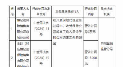 博亿达保险销售有限公司白城分公司被罚2万元：收受保险公司或其工作人员给予的合同约定之外的酬金