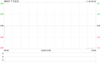 F8企业发盈喜 预计中期取得纯利约150万至250万港元同比扭亏为盈