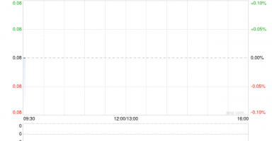 F8企业发盈喜 预计中期取得纯利约150万至250万港元同比扭亏为盈