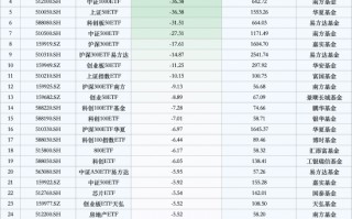 最不受欢迎ETF：上周华泰柏瑞沪深300ETF遭净赎回113.94亿元，华夏科创50ETF遭净赎回75.10亿元