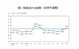 一揽子增量政策显效，制造业PMI时隔5个月重回荣枯线之上