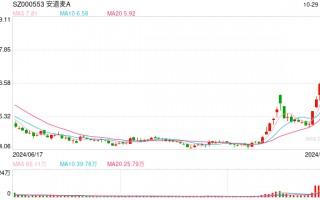 一周大涨超5成 游资“豪赌”安道麦A 控股股东同业竞争承诺该如何收场？