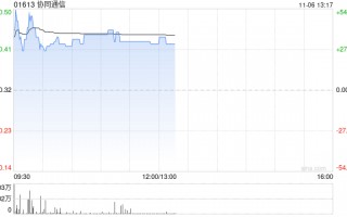 协同通信早盘涨超37% 拟折让约12.5%发行7417.6万股