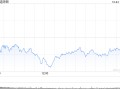 午盘：道指下跌230点 特斯拉引领纳指走高