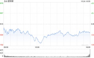 午盘：道指下跌230点 特斯拉引领纳指走高