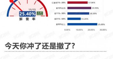 继续下探！该撤了？丨11月15日市场情绪指数