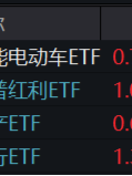 A股缩量盘整，固态电池逆市爆发，智能电动车ETF（516380）盘中上探2.5%！红利风起，坚守长期主义