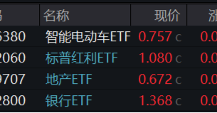 A股缩量盘整，固态电池逆市爆发，智能电动车ETF（516380）盘中上探2.5%！红利风起，坚守长期主义