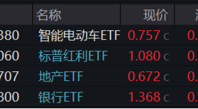 A股缩量盘整，固态电池逆市爆发，智能电动车ETF（516380）盘中上探2.5%！红利风起，坚守长期主义