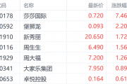 赴港澳游迎新政！港股本地消费多数上涨 莎莎国际涨超7%