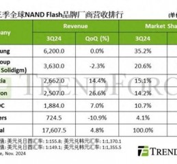 机构：2024第三季度全球NAND闪存产业营收增长4.8%