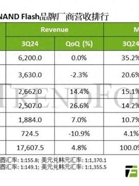 机构：2024第三季度全球NAND闪存产业营收增长4.8%