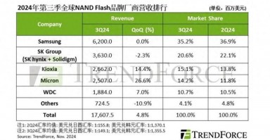 机构：2024第三季度全球NAND闪存产业营收增长4.8%