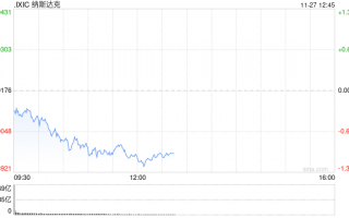 午盘：美股走低科技股领跌 纳指跌逾200点