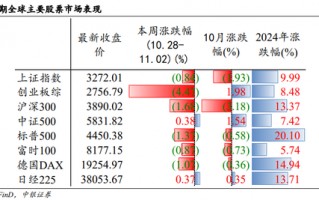 中银策略：内需初现积极信号，市场主题与概念活跃特征明显，后续关注海外大选及国内财政发力