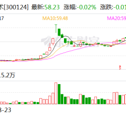 汇川技术：公司未参与华为本轮人形机器人产业合作项目