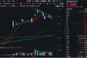 创业板午后发威！汇金科技20CM涨停，金融科技ETF（159851）放量反弹4.72%！