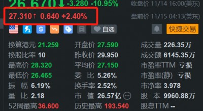 再鼎医药盘前涨2.4% 配售美国存托股份 净筹不超2.16亿美元