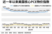 美国抗通胀之战再现波折，市场更关注明年降息路径