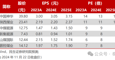 【民生能源】煤炭行业事件点评：2025 长协比例略降，价格有望略增