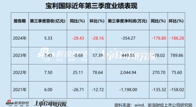 宝利国际第三次谋划易主 池州市国资委或将接盘 屡败屡战背后经营业绩惨淡