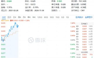 政策再加码！化工板块开盘猛拉，化工ETF（516020）盘中上探1.6%！机构：化工白马有望迎来估值与盈利修复