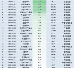 最不受欢迎ETF：11月26日华泰柏瑞沪深300ETF遭净赎回4.96亿元，华夏游戏ETF遭净赎回3.74亿元