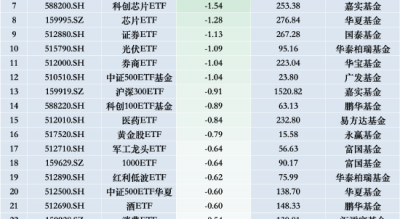 最不受欢迎ETF：11月26日华泰柏瑞沪深300ETF遭净赎回4.96亿元，华夏游戏ETF遭净赎回3.74亿元