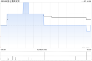 鼎亿集团投资公布中期业绩 净利2728.9万港元同比减少74.27%