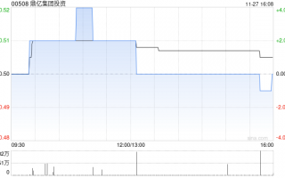 鼎亿集团投资公布中期业绩 净利2728.9万港元同比减少74.27%