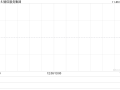 德信服务集团11月25日斥资1597.45万港元回购917.9万股