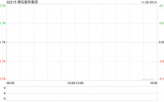 德信服务集团11月25日斥资1597.45万港元回购917.9万股