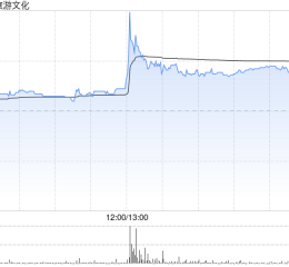 复星旅游文化早盘涨超5% 机构指公司旅游运营业务稳健增长