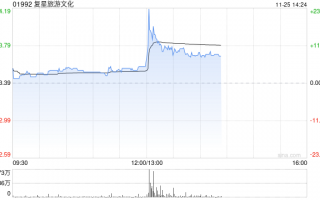 复星旅游文化早盘涨超5% 机构指公司旅游运营业务稳健增长