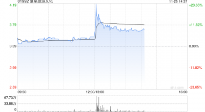 复星旅游文化早盘涨超5% 机构指公司旅游运营业务稳健增长