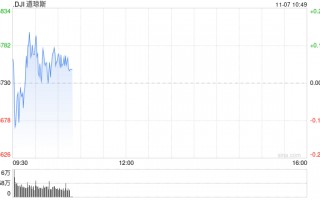 早盘：美股三大股指均创盘中新高