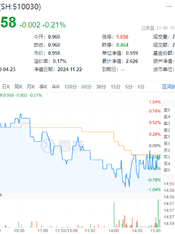 再提央国企市值管理！高股息震荡回落，价值ETF（510030）抱憾收绿！机构：市场短期波动不改中长期趋势