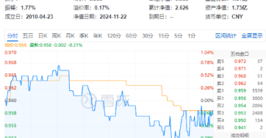 再提央国企市值管理！高股息震荡回落，价值ETF（510030）抱憾收绿！机构：市场短期波动不改中长期趋势