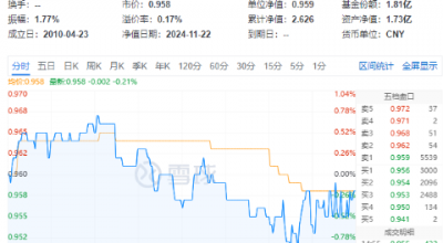 再提央国企市值管理！高股息震荡回落，价值ETF（510030）抱憾收绿！机构：市场短期波动不改中长期趋势