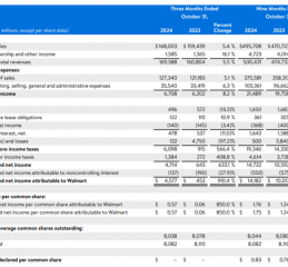 沃尔玛Q3营收和利润双双超预期，再次上调营收指引，盘前涨近4%
