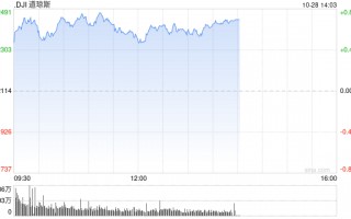 早盘：美股继续上扬 道指涨逾300点
