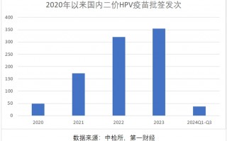 三季报净利大降85%，万泰生物押宝九价HPV疫苗，能否重现高光时刻