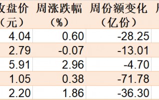 基民懵了！约500亿资金借道ETF落袋为安，但主力机构立马又盯上了这个低位板块（附扫货名单）