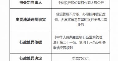 中信银行太原分行被罚70万元：因贷后管理不尽职 办理抵押登记虚假、无真实贸易背景的银行承兑汇票业务