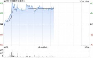 南方航空早盘涨超4% 前三季度净利润同比增长48.9%