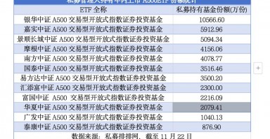 私募抢购ETF成趋势  A500ETF、A50ETF等“爆款”获青睐