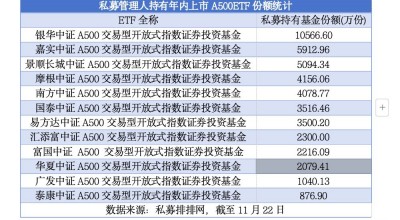 私募抢购ETF成趋势  A500ETF、A50ETF等“爆款”获青睐