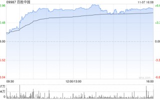百胜中国11月6日斥资239.93万美元回购4.87万股